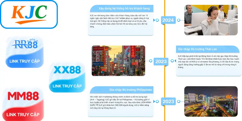 Cột Mốc KJC Trong Giai Đoạn Mở Rộng Thị Trường